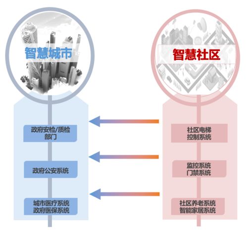 数字赋能，人居焕新 智慧社区布局热潮下的机遇与挑战